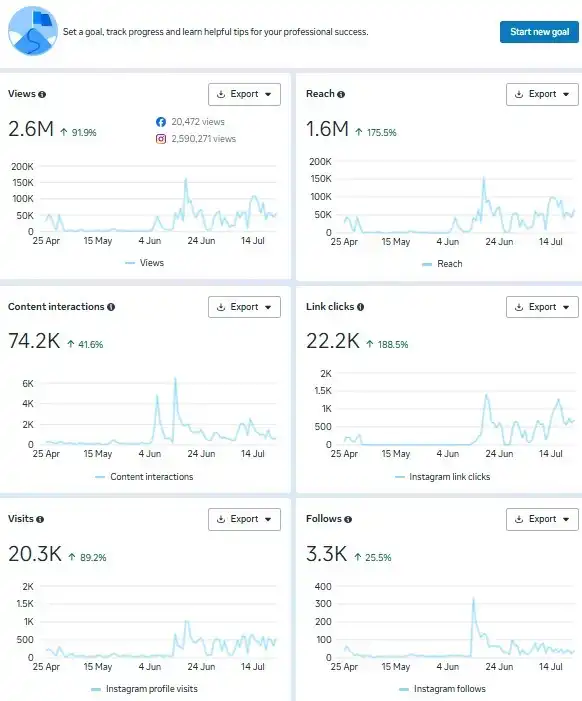 Instagram Insights Analytics Metrics