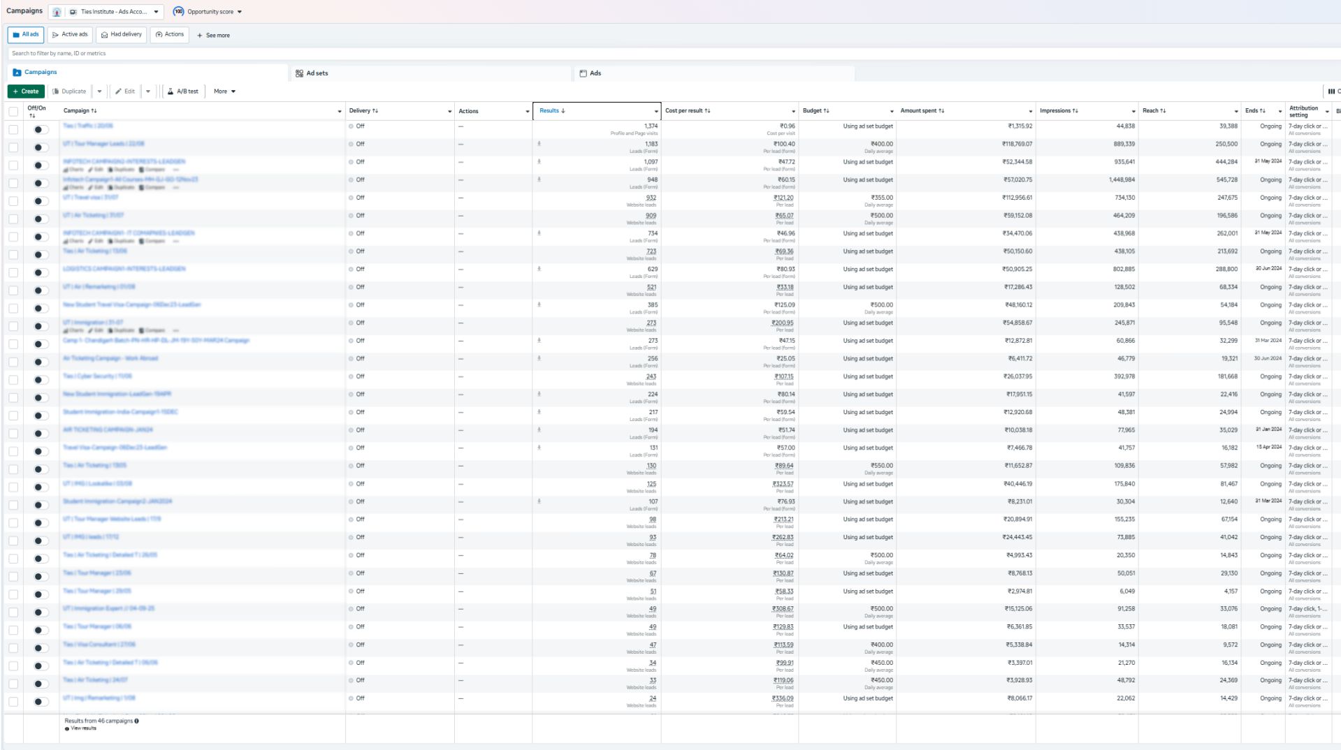 Meta advertising campaign performance report displaying high conversion volume